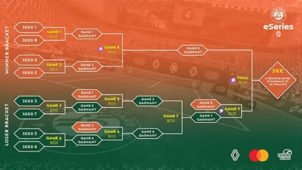 Roland-Garros Eseries door Renault Finalisten